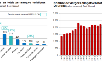 La intensa caiguda del sector turístic ha estat la causa principal del descens de l’11,4% del PIB de Tarragona el 2020